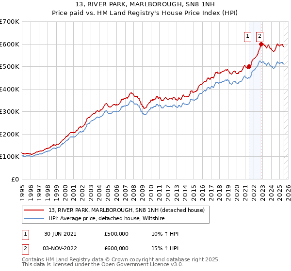 13, RIVER PARK, MARLBOROUGH, SN8 1NH: Price paid vs HM Land Registry's House Price Index