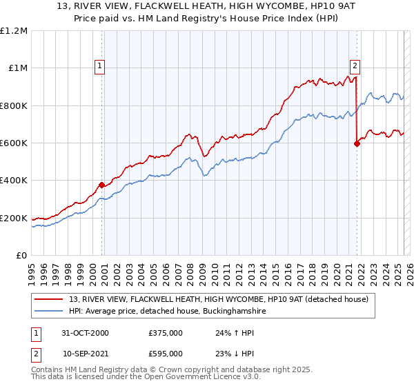 13, RIVER VIEW, FLACKWELL HEATH, HIGH WYCOMBE, HP10 9AT: Price paid vs HM Land Registry's House Price Index
