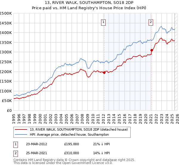 13, RIVER WALK, SOUTHAMPTON, SO18 2DP: Price paid vs HM Land Registry's House Price Index