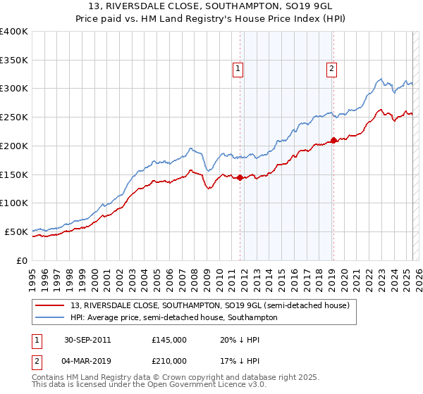 13, RIVERSDALE CLOSE, SOUTHAMPTON, SO19 9GL: Price paid vs HM Land Registry's House Price Index