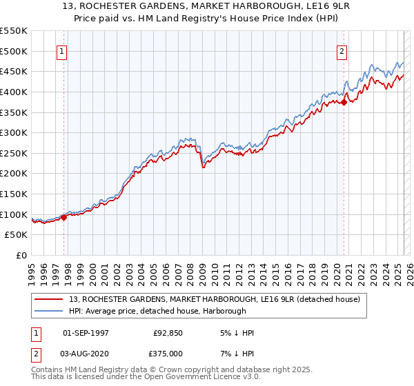 13, ROCHESTER GARDENS, MARKET HARBOROUGH, LE16 9LR: Price paid vs HM Land Registry's House Price Index