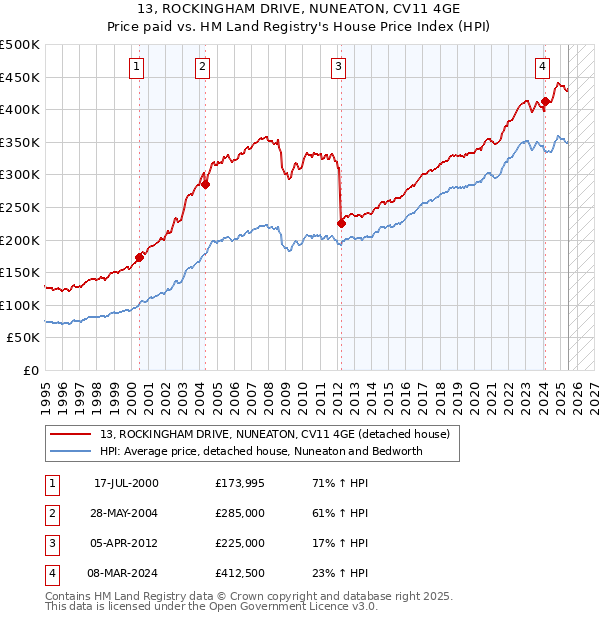 13, ROCKINGHAM DRIVE, NUNEATON, CV11 4GE: Price paid vs HM Land Registry's House Price Index