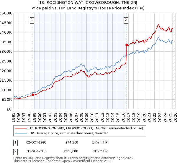 13, ROCKINGTON WAY, CROWBOROUGH, TN6 2NJ: Price paid vs HM Land Registry's House Price Index