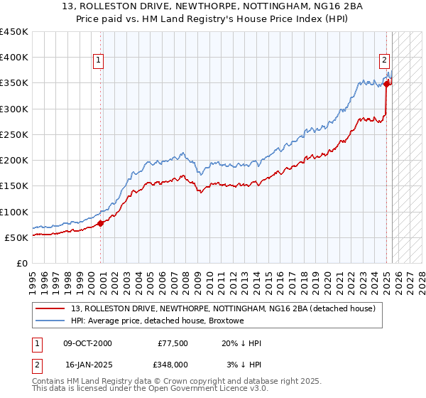 13, ROLLESTON DRIVE, NEWTHORPE, NOTTINGHAM, NG16 2BA: Price paid vs HM Land Registry's House Price Index