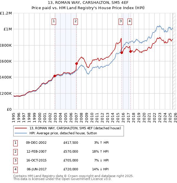 13, ROMAN WAY, CARSHALTON, SM5 4EF: Price paid vs HM Land Registry's House Price Index