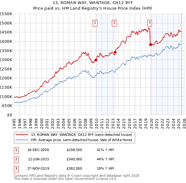 13, ROMAN WAY, WANTAGE, OX12 9YF: Price paid vs HM Land Registry's House Price Index