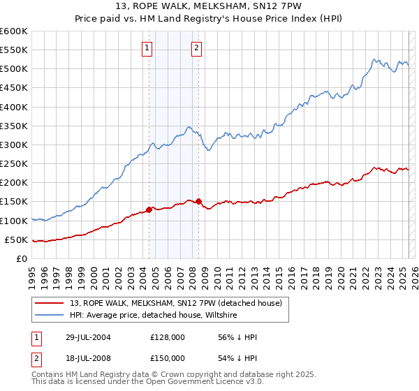 13, ROPE WALK, MELKSHAM, SN12 7PW: Price paid vs HM Land Registry's House Price Index