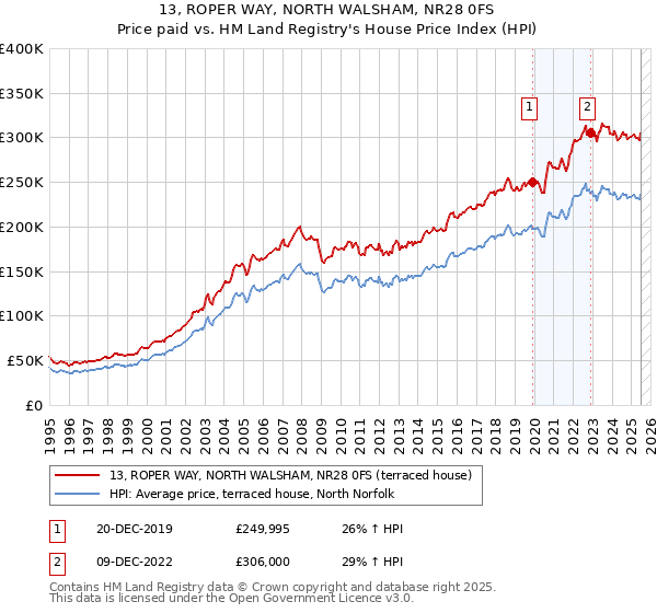 13, ROPER WAY, NORTH WALSHAM, NR28 0FS: Price paid vs HM Land Registry's House Price Index