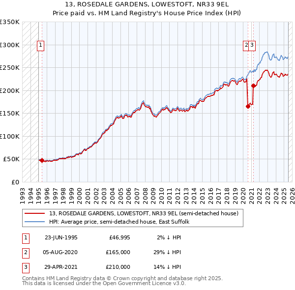 13, ROSEDALE GARDENS, LOWESTOFT, NR33 9EL: Price paid vs HM Land Registry's House Price Index