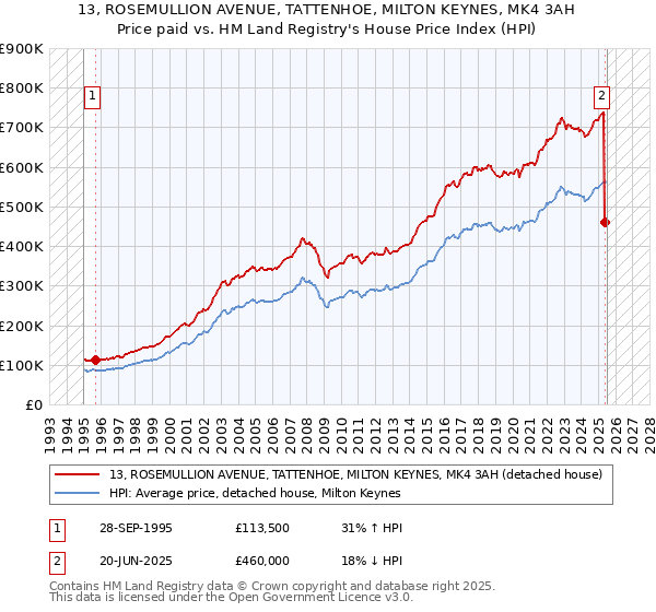 13, ROSEMULLION AVENUE, TATTENHOE, MILTON KEYNES, MK4 3AH: Price paid vs HM Land Registry's House Price Index