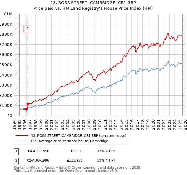 13, ROSS STREET, CAMBRIDGE, CB1 3BP: Price paid vs HM Land Registry's House Price Index