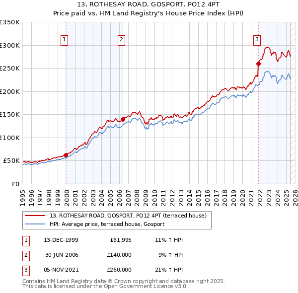 13, ROTHESAY ROAD, GOSPORT, PO12 4PT: Price paid vs HM Land Registry's House Price Index