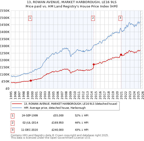 13, ROWAN AVENUE, MARKET HARBOROUGH, LE16 9LS: Price paid vs HM Land Registry's House Price Index