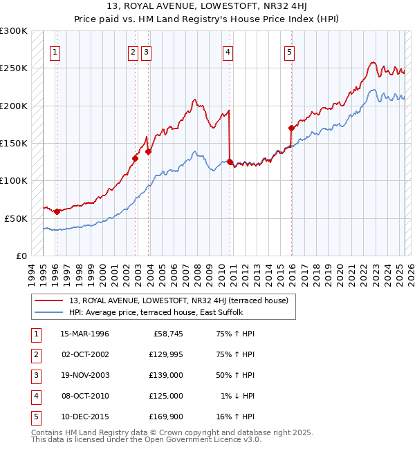 13, ROYAL AVENUE, LOWESTOFT, NR32 4HJ: Price paid vs HM Land Registry's House Price Index
