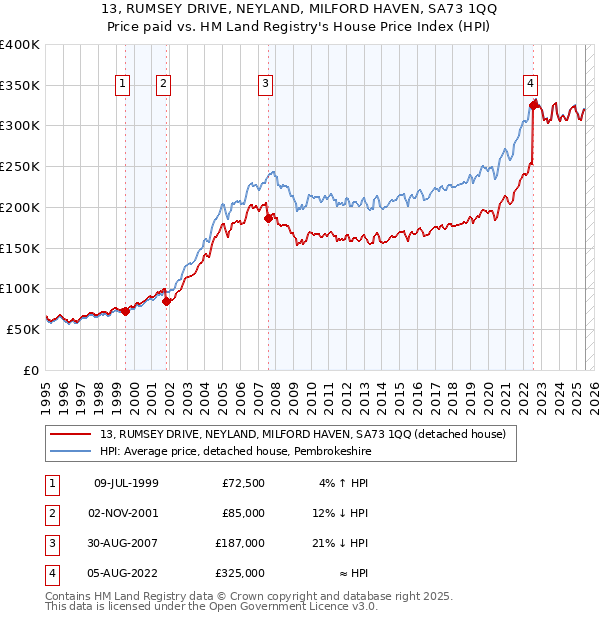 13, RUMSEY DRIVE, NEYLAND, MILFORD HAVEN, SA73 1QQ: Price paid vs HM Land Registry's House Price Index