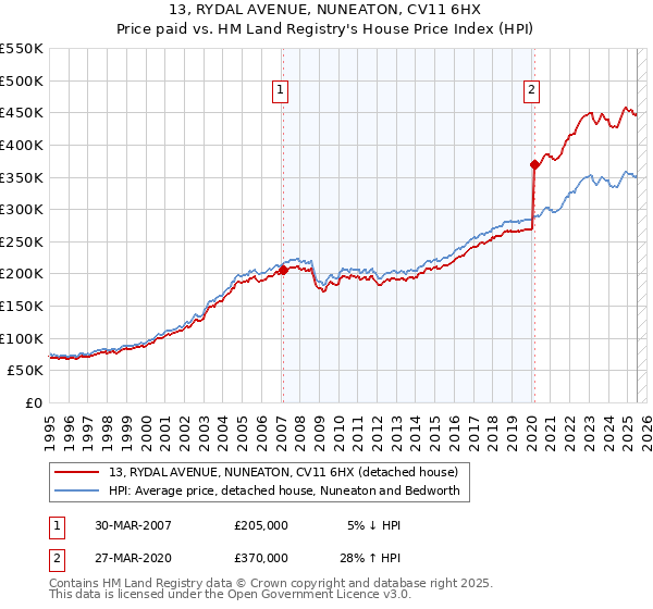 13, RYDAL AVENUE, NUNEATON, CV11 6HX: Price paid vs HM Land Registry's House Price Index