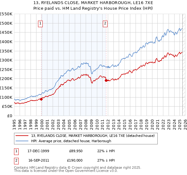 13, RYELANDS CLOSE, MARKET HARBOROUGH, LE16 7XE: Price paid vs HM Land Registry's House Price Index