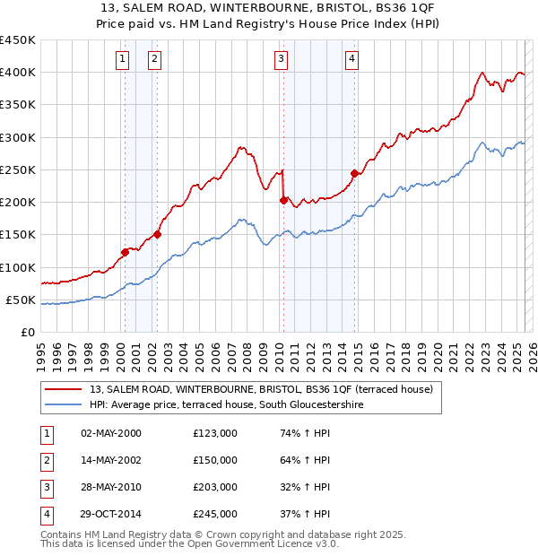 13, SALEM ROAD, WINTERBOURNE, BRISTOL, BS36 1QF: Price paid vs HM Land Registry's House Price Index