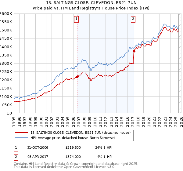 13, SALTINGS CLOSE, CLEVEDON, BS21 7UN: Price paid vs HM Land Registry's House Price Index