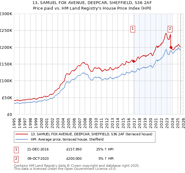 13, SAMUEL FOX AVENUE, DEEPCAR, SHEFFIELD, S36 2AF: Price paid vs HM Land Registry's House Price Index