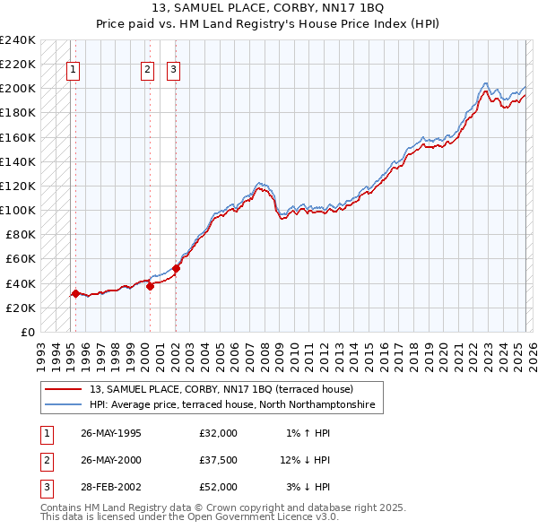 13, SAMUEL PLACE, CORBY, NN17 1BQ: Price paid vs HM Land Registry's House Price Index
