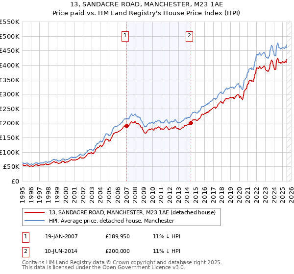 13, SANDACRE ROAD, MANCHESTER, M23 1AE: Price paid vs HM Land Registry's House Price Index