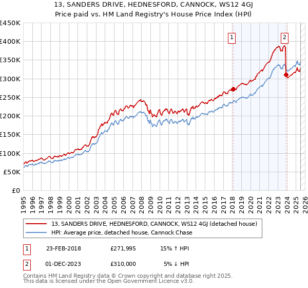 13, SANDERS DRIVE, HEDNESFORD, CANNOCK, WS12 4GJ: Price paid vs HM Land Registry's House Price Index