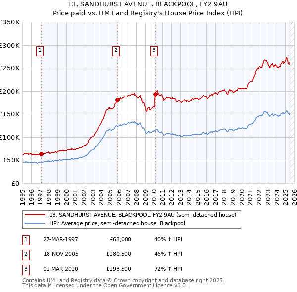 13, SANDHURST AVENUE, BLACKPOOL, FY2 9AU: Price paid vs HM Land Registry's House Price Index