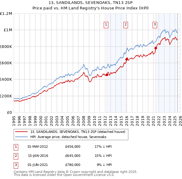 13, SANDILANDS, SEVENOAKS, TN13 2SP: Price paid vs HM Land Registry's House Price Index