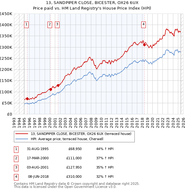 13, SANDPIPER CLOSE, BICESTER, OX26 6UX: Price paid vs HM Land Registry's House Price Index
