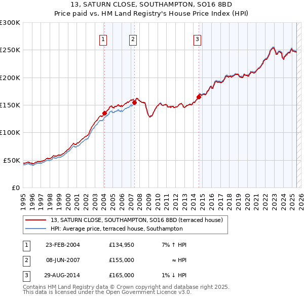 13, SATURN CLOSE, SOUTHAMPTON, SO16 8BD: Price paid vs HM Land Registry's House Price Index