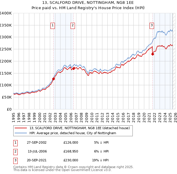 13, SCALFORD DRIVE, NOTTINGHAM, NG8 1EE: Price paid vs HM Land Registry's House Price Index