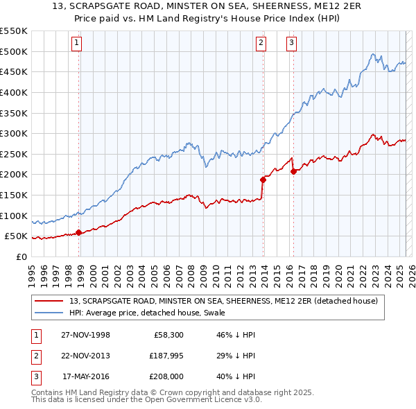 13, SCRAPSGATE ROAD, MINSTER ON SEA, SHEERNESS, ME12 2ER: Price paid vs HM Land Registry's House Price Index