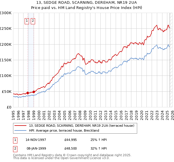13, SEDGE ROAD, SCARNING, DEREHAM, NR19 2UA: Price paid vs HM Land Registry's House Price Index