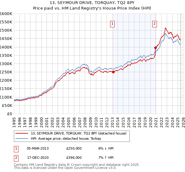 13, SEYMOUR DRIVE, TORQUAY, TQ2 8PY: Price paid vs HM Land Registry's House Price Index