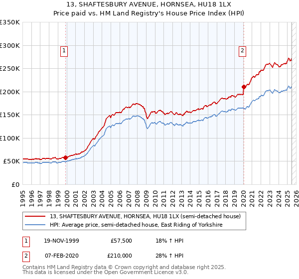13, SHAFTESBURY AVENUE, HORNSEA, HU18 1LX: Price paid vs HM Land Registry's House Price Index