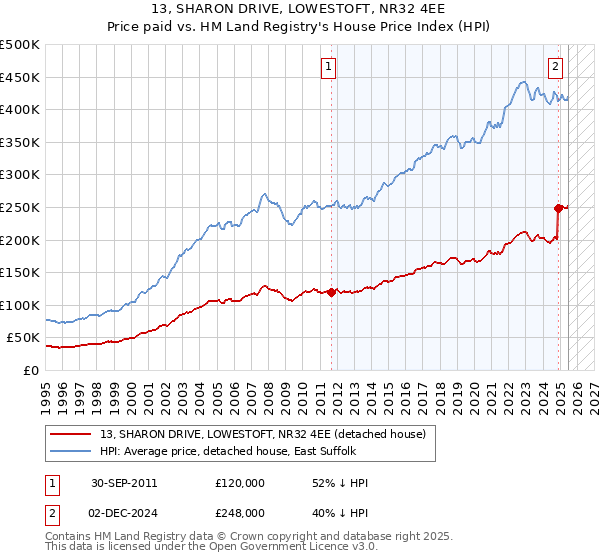 13, SHARON DRIVE, LOWESTOFT, NR32 4EE: Price paid vs HM Land Registry's House Price Index