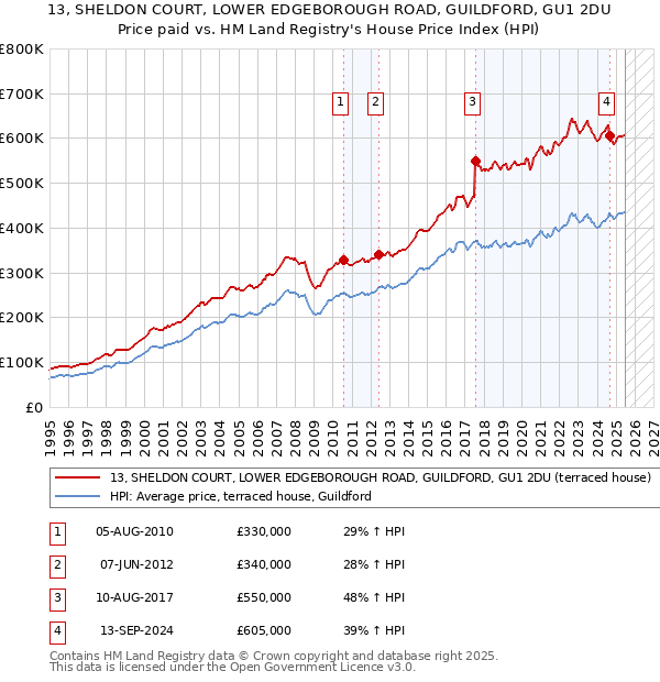 13, SHELDON COURT, LOWER EDGEBOROUGH ROAD, GUILDFORD, GU1 2DU: Price paid vs HM Land Registry's House Price Index