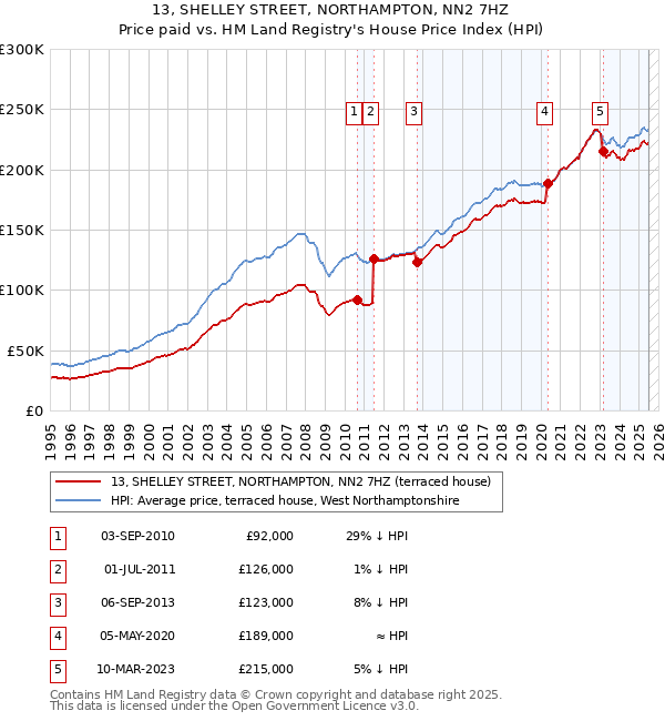13, SHELLEY STREET, NORTHAMPTON, NN2 7HZ: Price paid vs HM Land Registry's House Price Index