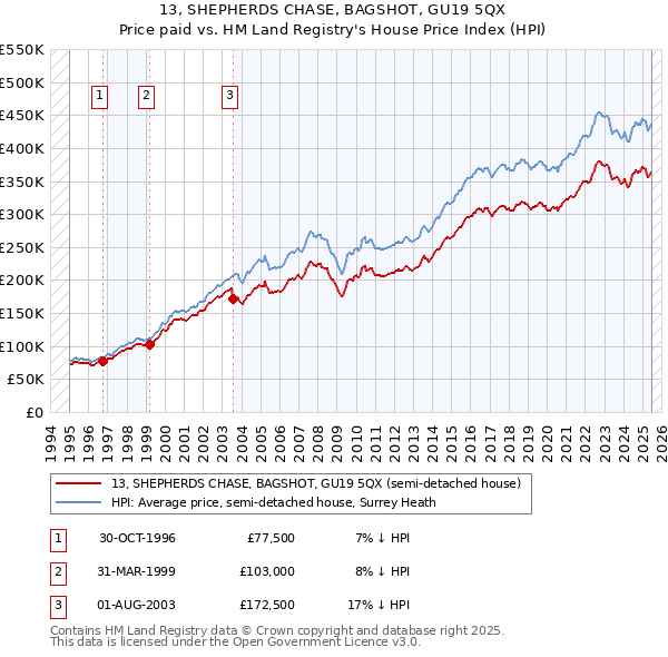 13, SHEPHERDS CHASE, BAGSHOT, GU19 5QX: Price paid vs HM Land Registry's House Price Index