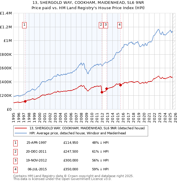 13, SHERGOLD WAY, COOKHAM, MAIDENHEAD, SL6 9NR: Price paid vs HM Land Registry's House Price Index