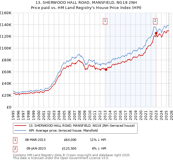 13, SHERWOOD HALL ROAD, MANSFIELD, NG18 2NH: Price paid vs HM Land Registry's House Price Index