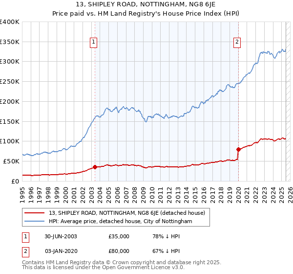 13, SHIPLEY ROAD, NOTTINGHAM, NG8 6JE: Price paid vs HM Land Registry's House Price Index