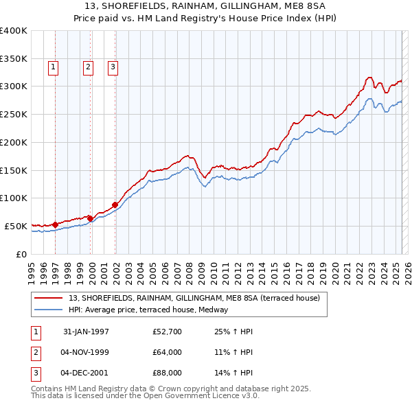 13, SHOREFIELDS, RAINHAM, GILLINGHAM, ME8 8SA: Price paid vs HM Land Registry's House Price Index