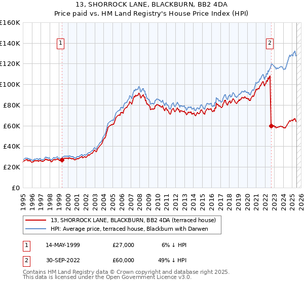 13, SHORROCK LANE, BLACKBURN, BB2 4DA: Price paid vs HM Land Registry's House Price Index