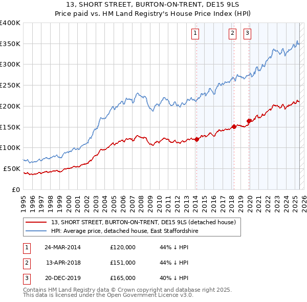 13, SHORT STREET, BURTON-ON-TRENT, DE15 9LS: Price paid vs HM Land Registry's House Price Index