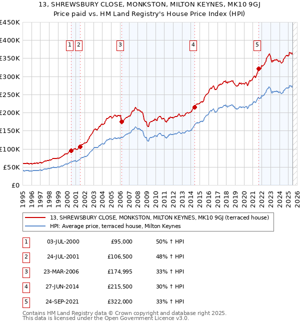 13, SHREWSBURY CLOSE, MONKSTON, MILTON KEYNES, MK10 9GJ: Price paid vs HM Land Registry's House Price Index