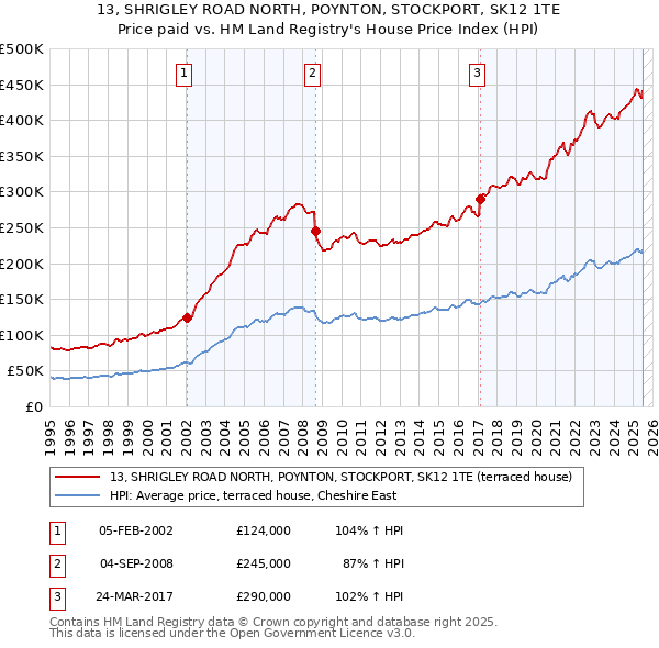 13, SHRIGLEY ROAD NORTH, POYNTON, STOCKPORT, SK12 1TE: Price paid vs HM Land Registry's House Price Index