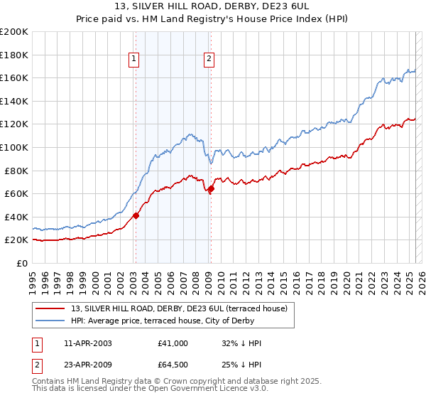 13, SILVER HILL ROAD, DERBY, DE23 6UL: Price paid vs HM Land Registry's House Price Index
