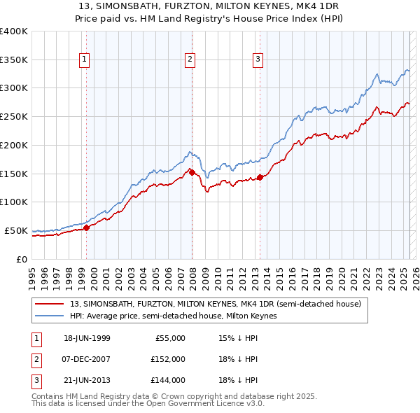 13, SIMONSBATH, FURZTON, MILTON KEYNES, MK4 1DR: Price paid vs HM Land Registry's House Price Index
